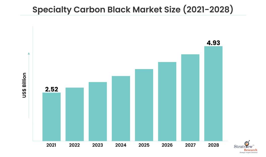Specialty Carbon Black Market Size